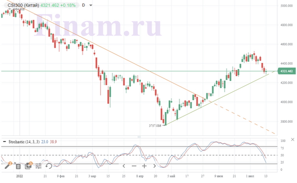 Рынок продолжает падать: Индекс МосБиржи уже ниже 2100 пунктов